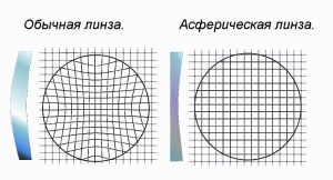 Асферическая линза
