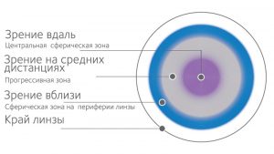 Мультифокальная линза