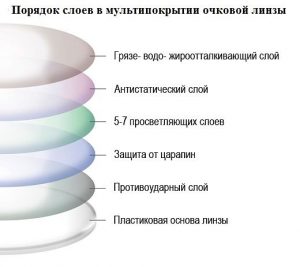 Слои линзы